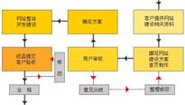 硕达通网站建设：企业网站建设基本步骤